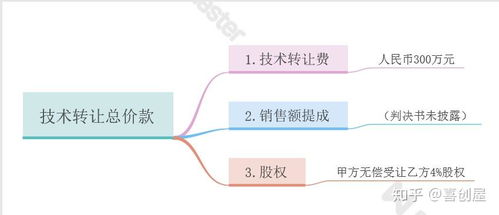 技術(shù)轉(zhuǎn)讓合同價(jià)款及支付條款設(shè)計(jì) 保障轉(zhuǎn)讓人利益的策略與實(shí)踐